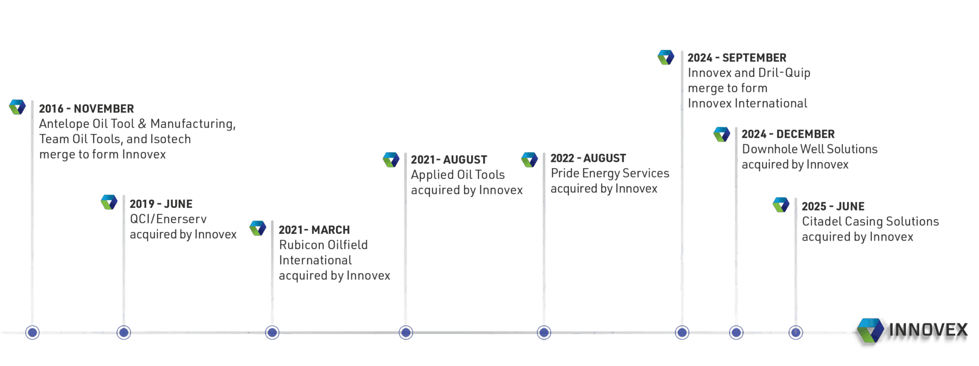 Innovex Timeline 20250610